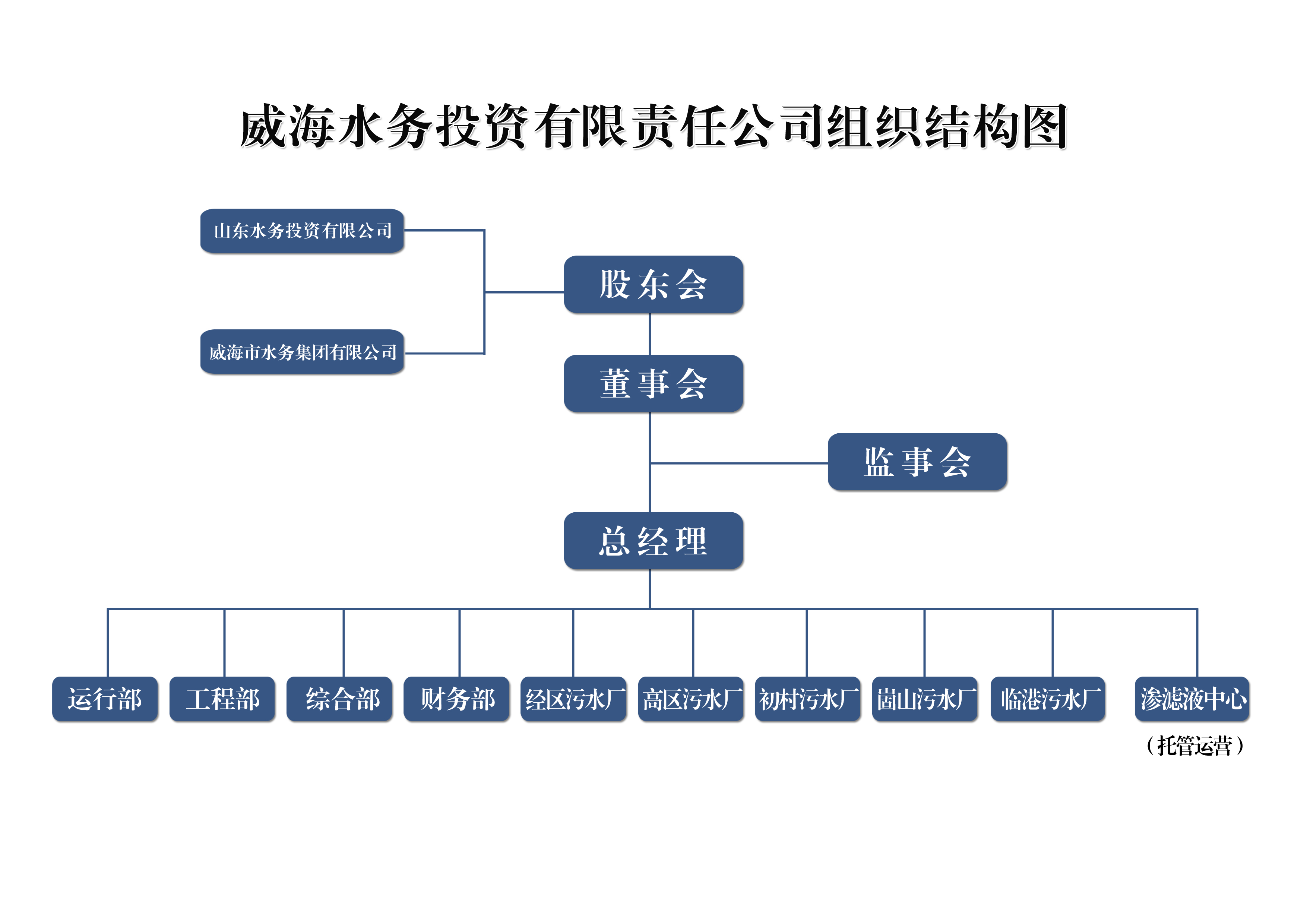 威海水投公司組織結(jié)構(gòu)圖.jpg